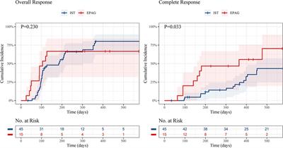 Efficacy of eltrombopag with immunosuppressive therapy for children with acquired aplastic anemia